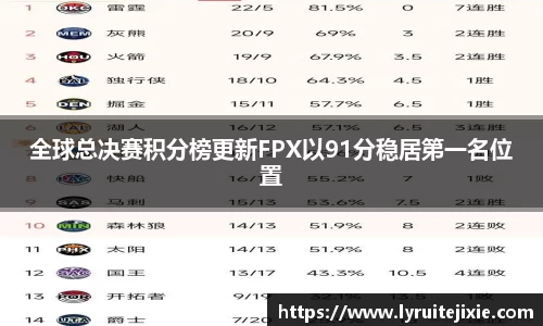 全球总决赛积分榜更新FPX以91分稳居第一名位置